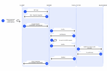 x402 Payment Flow: AI Agent ↔ AP IServer ↔ Blockchain